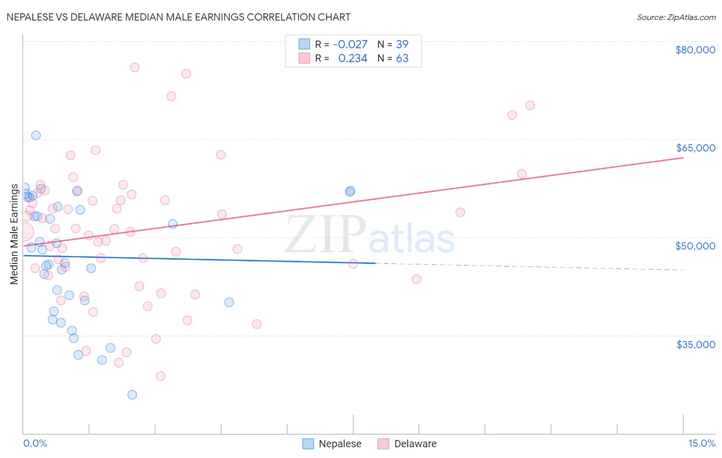 Nepalese vs Delaware Median Male Earnings