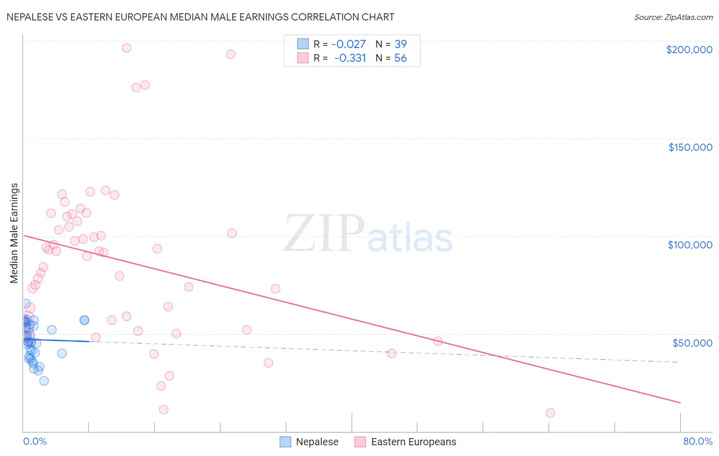 Nepalese vs Eastern European Median Male Earnings