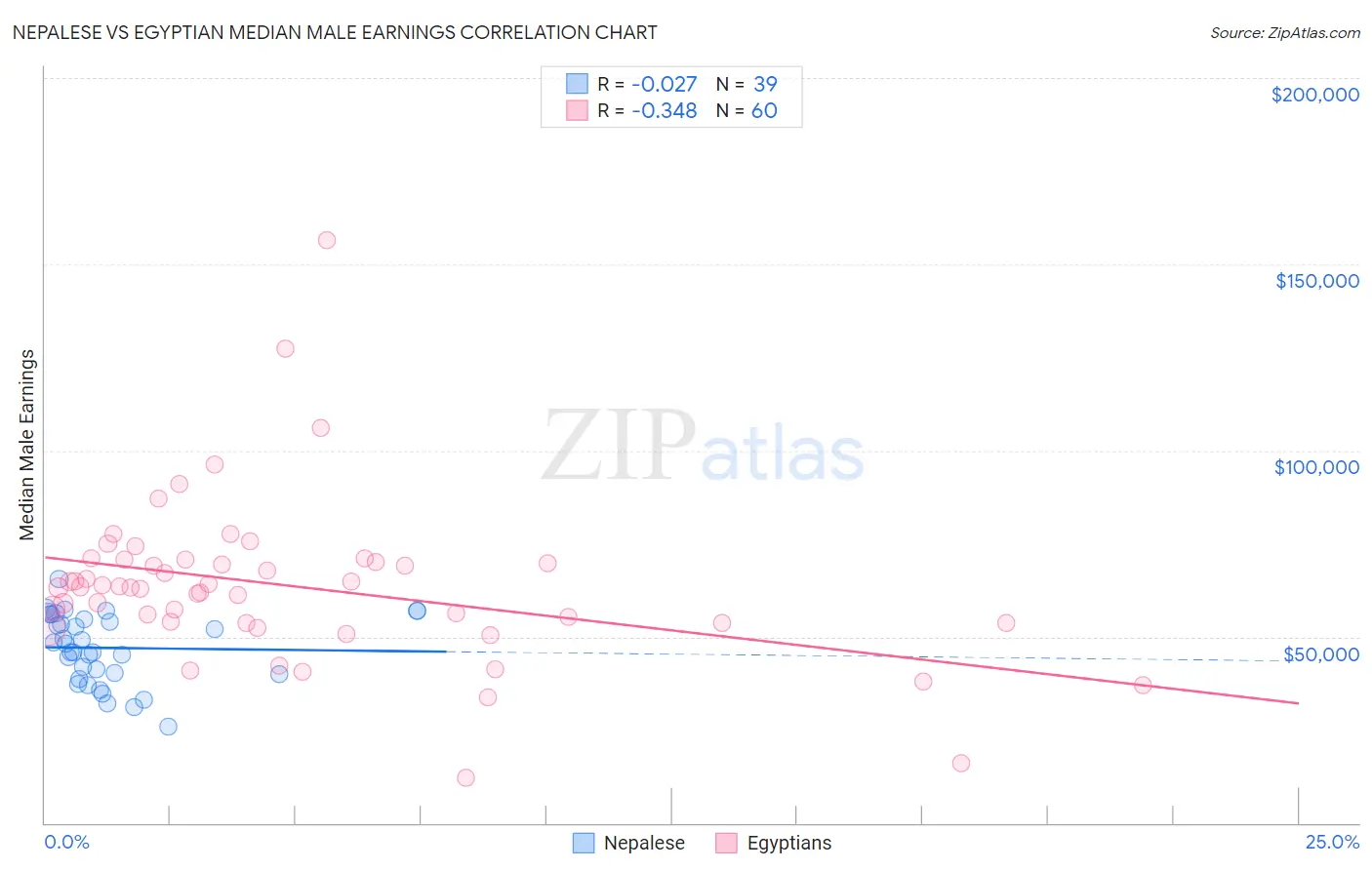 Nepalese vs Egyptian Median Male Earnings