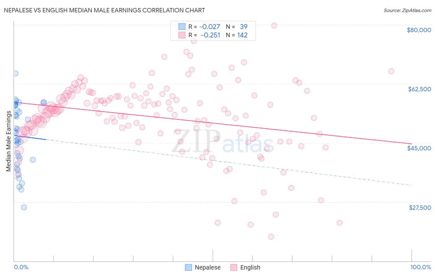 Nepalese vs English Median Male Earnings