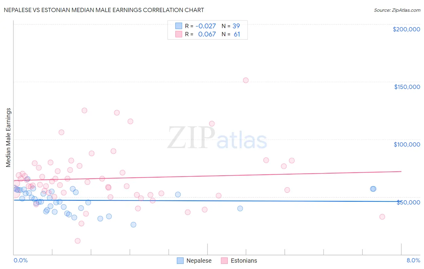 Nepalese vs Estonian Median Male Earnings