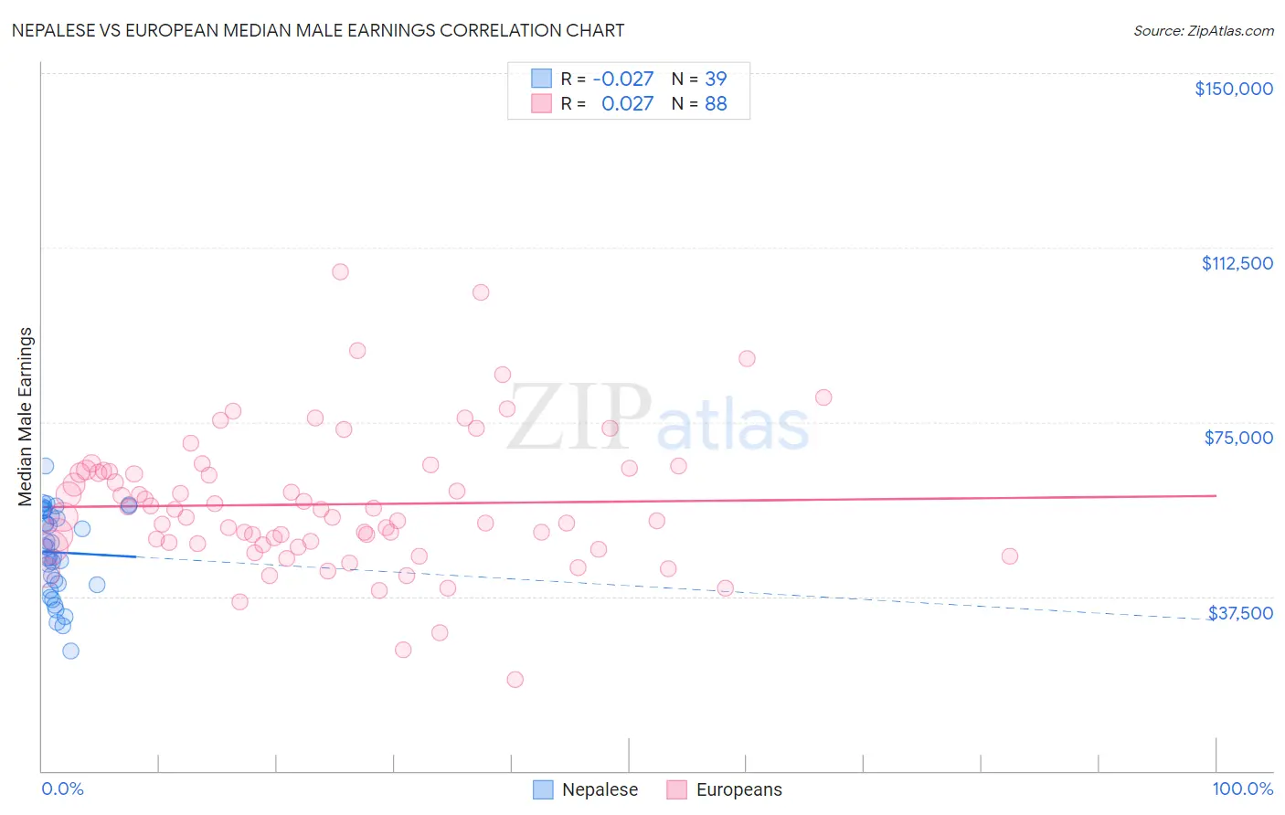 Nepalese vs European Median Male Earnings