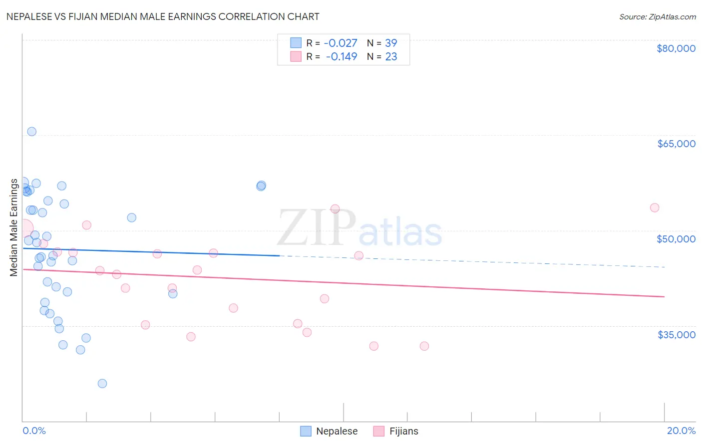 Nepalese vs Fijian Median Male Earnings