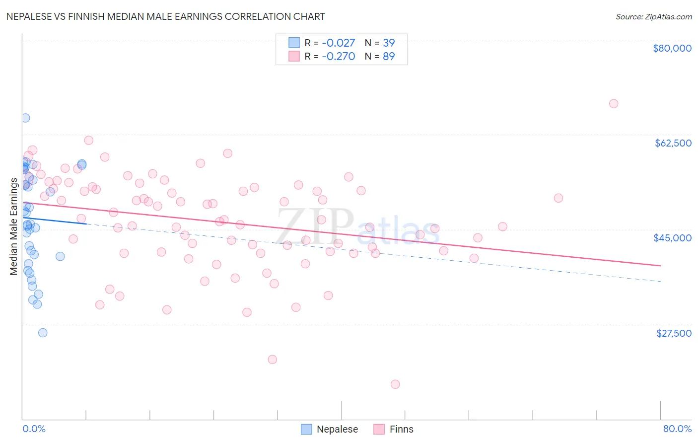 Nepalese vs Finnish Median Male Earnings