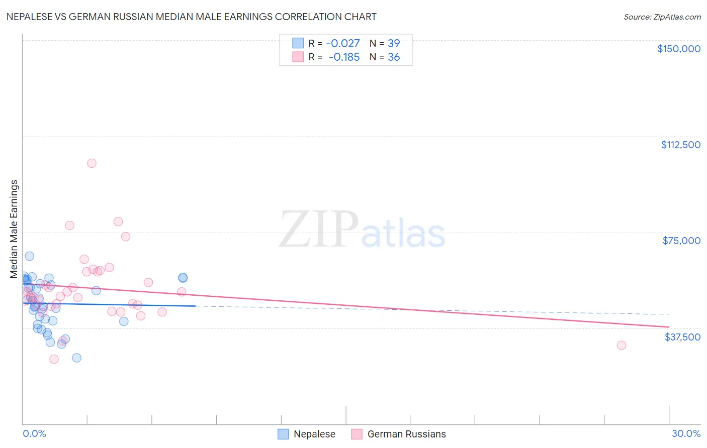 Nepalese vs German Russian Median Male Earnings