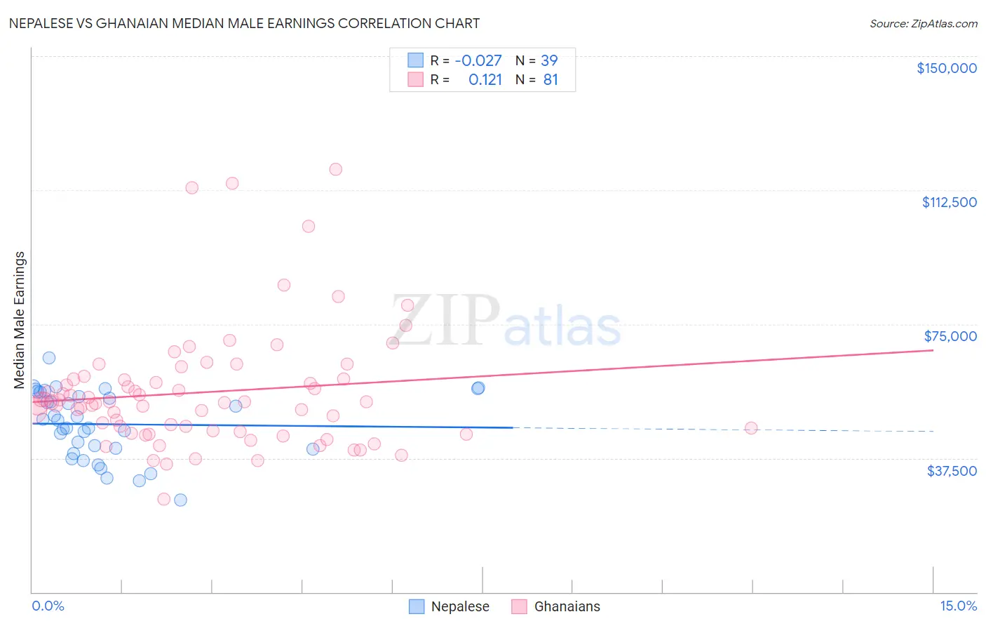 Nepalese vs Ghanaian Median Male Earnings