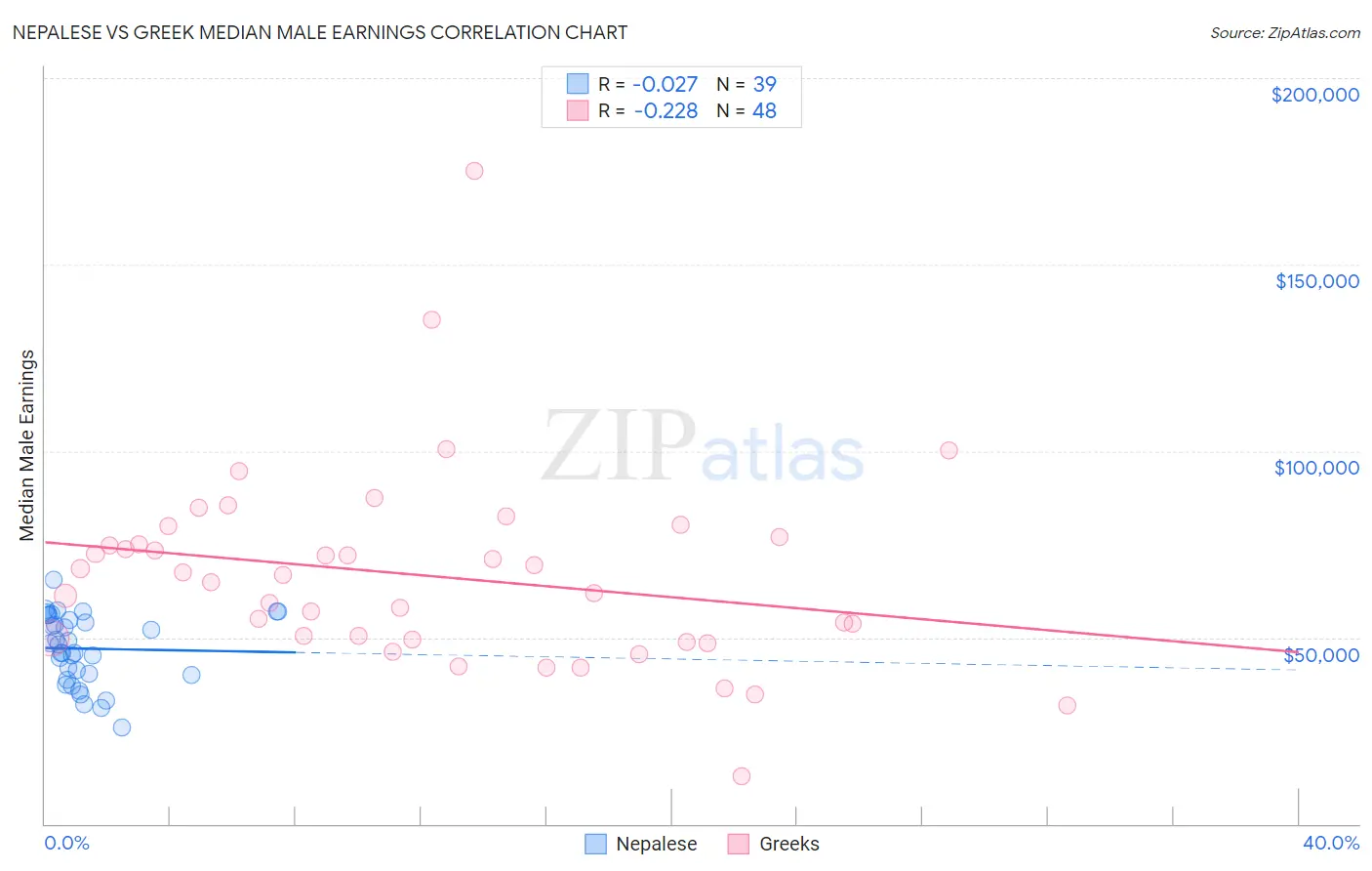 Nepalese vs Greek Median Male Earnings