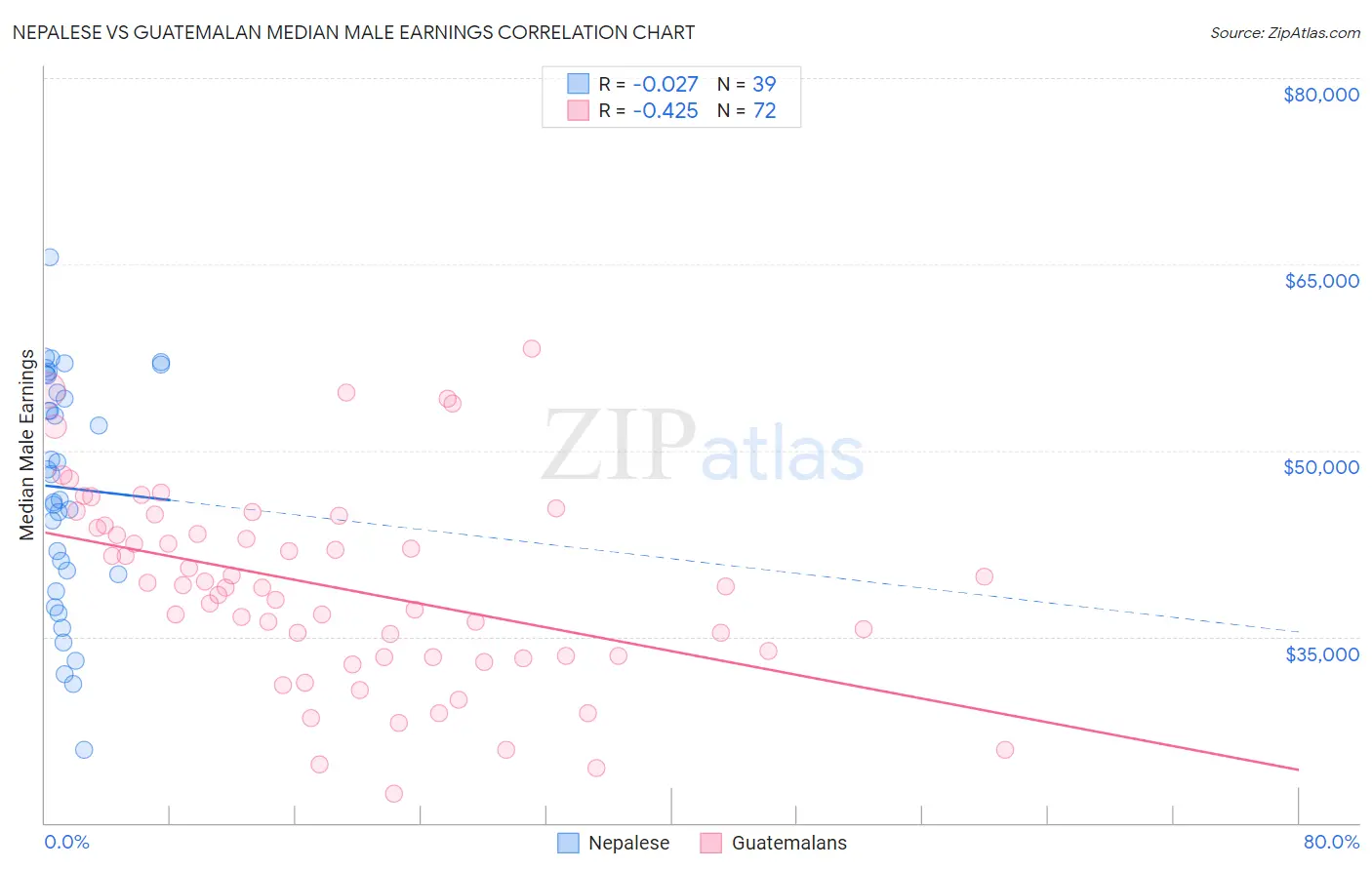 Nepalese vs Guatemalan Median Male Earnings