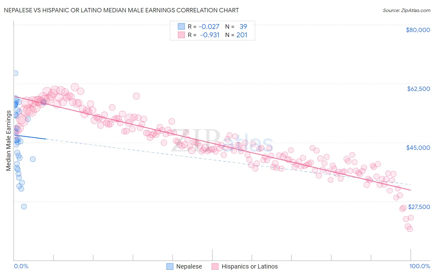 Nepalese vs Hispanic or Latino Median Male Earnings