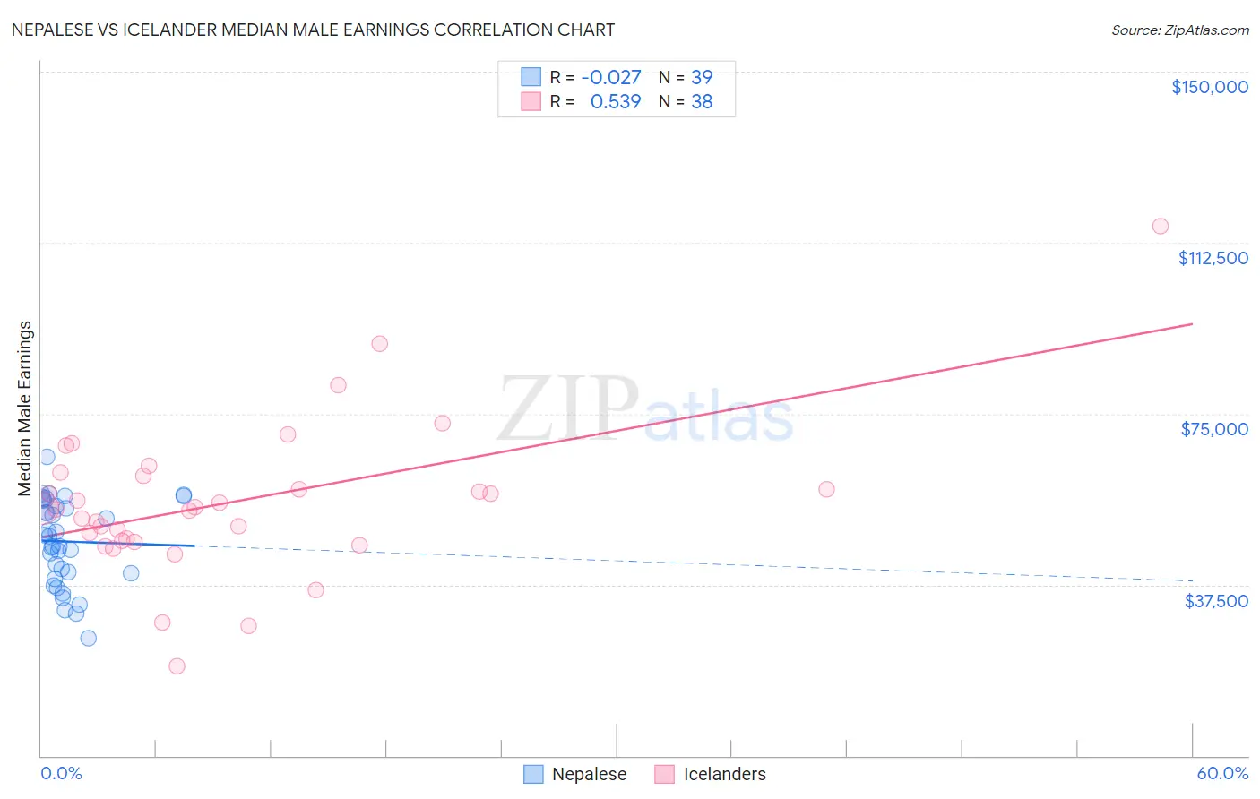 Nepalese vs Icelander Median Male Earnings