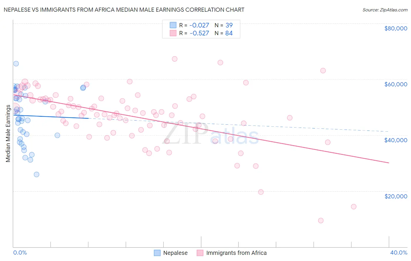 Nepalese vs Immigrants from Africa Median Male Earnings