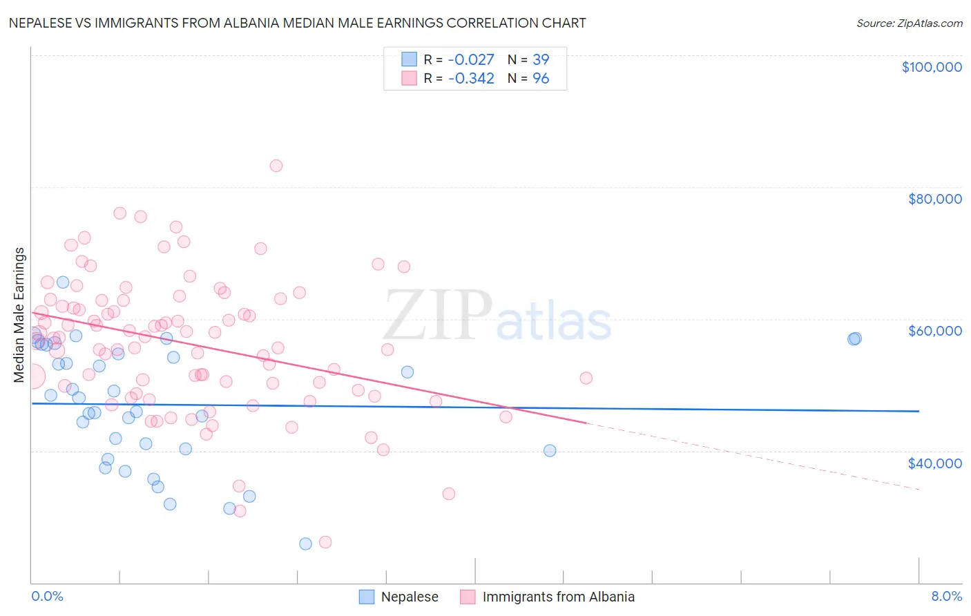 Nepalese vs Immigrants from Albania Median Male Earnings