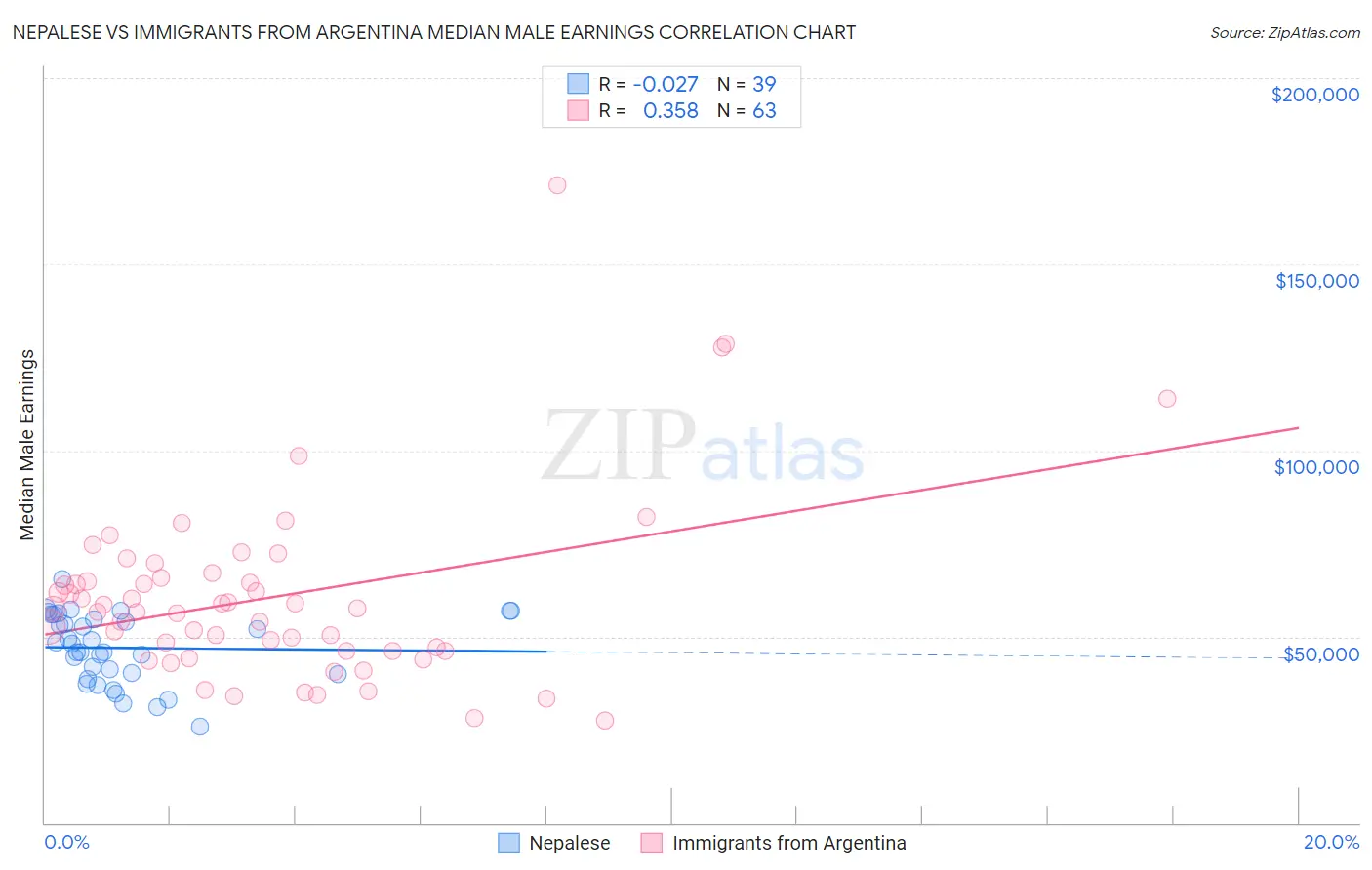 Nepalese vs Immigrants from Argentina Median Male Earnings