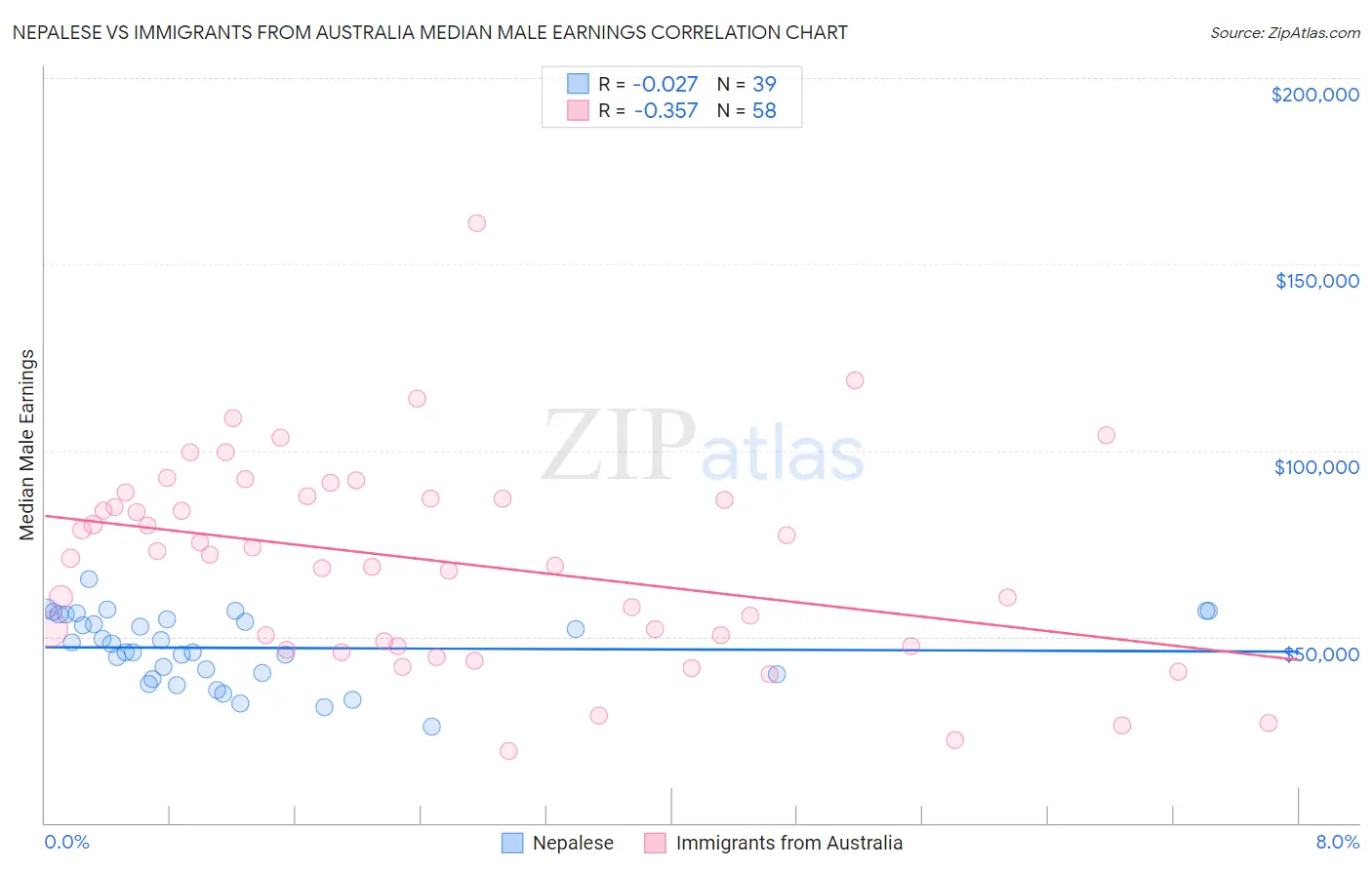 Nepalese vs Immigrants from Australia Median Male Earnings