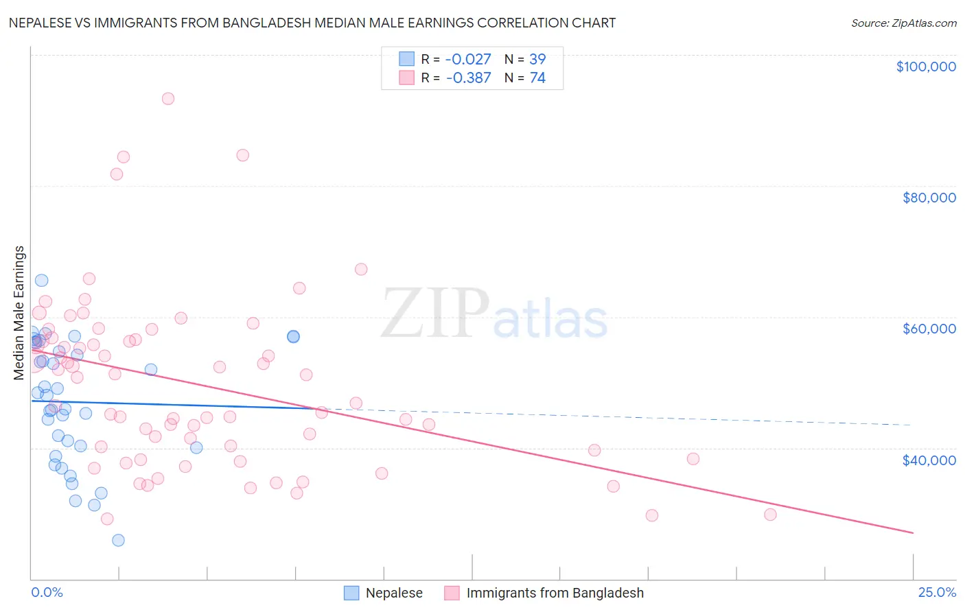 Nepalese vs Immigrants from Bangladesh Median Male Earnings