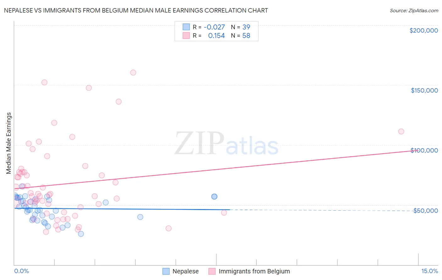 Nepalese vs Immigrants from Belgium Median Male Earnings