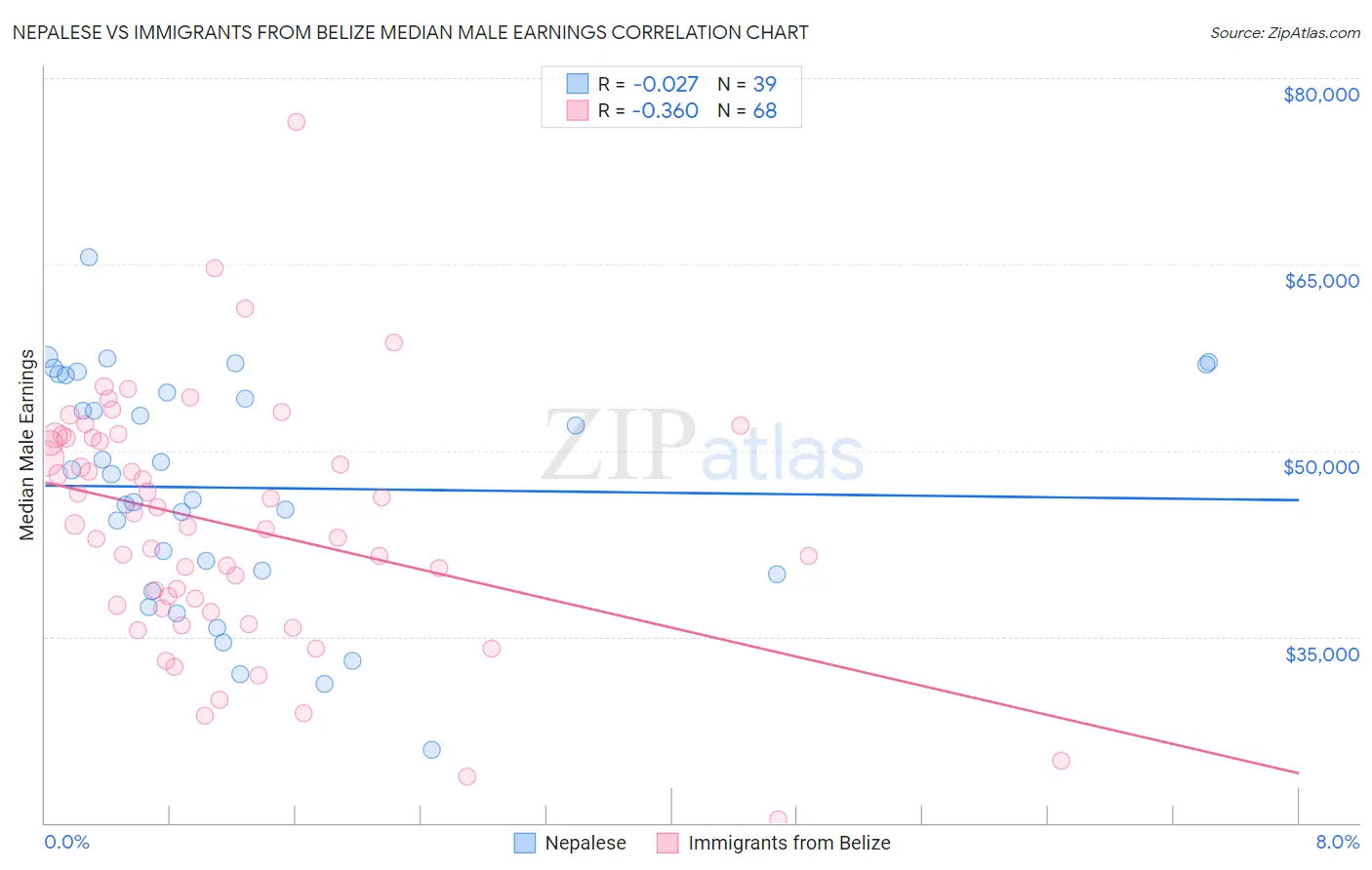 Nepalese vs Immigrants from Belize Median Male Earnings
