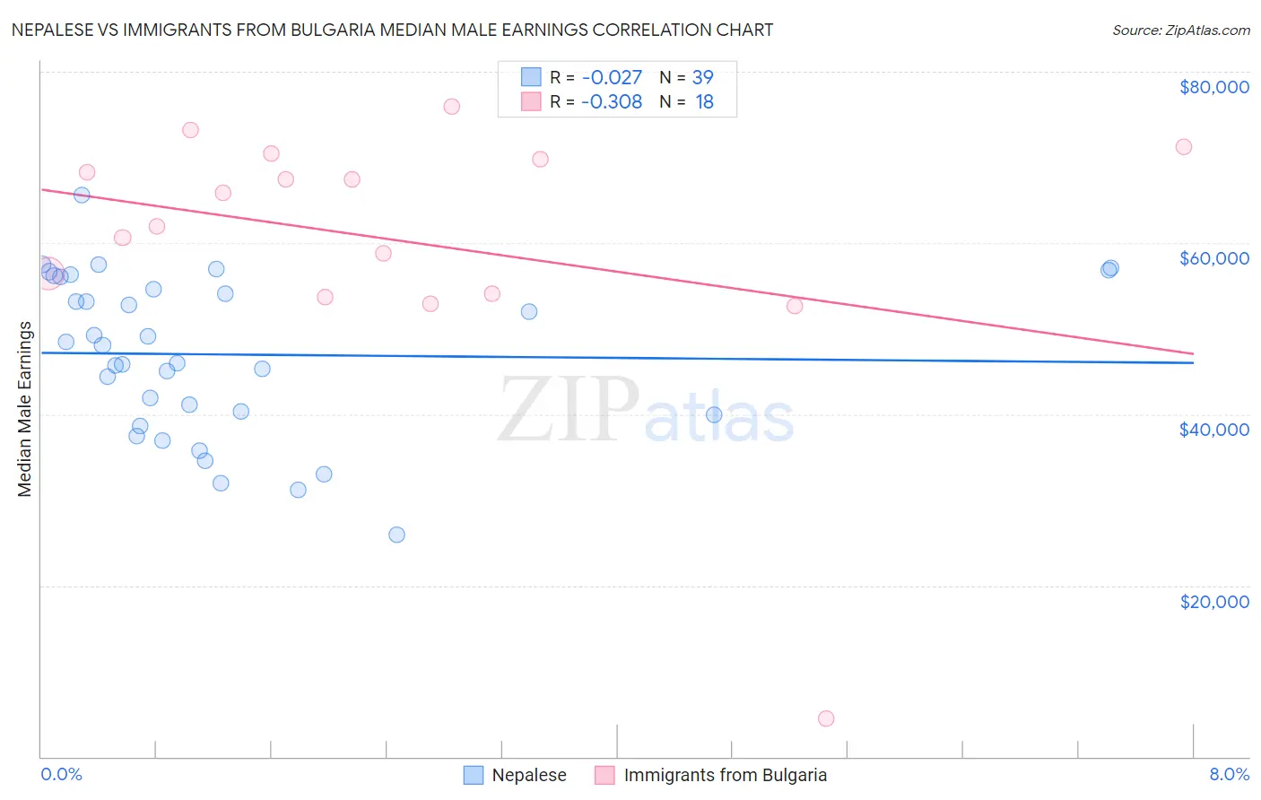 Nepalese vs Immigrants from Bulgaria Median Male Earnings