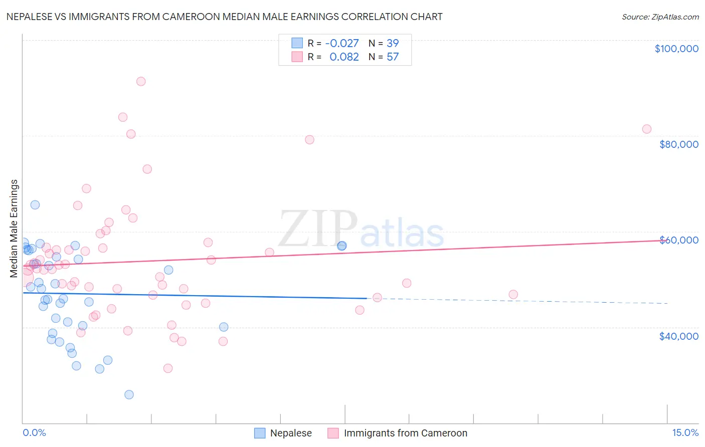 Nepalese vs Immigrants from Cameroon Median Male Earnings