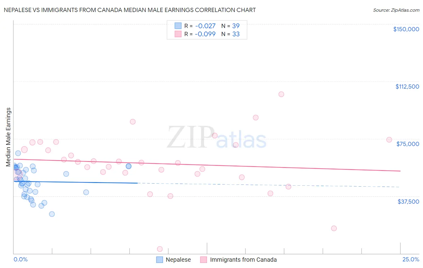 Nepalese vs Immigrants from Canada Median Male Earnings