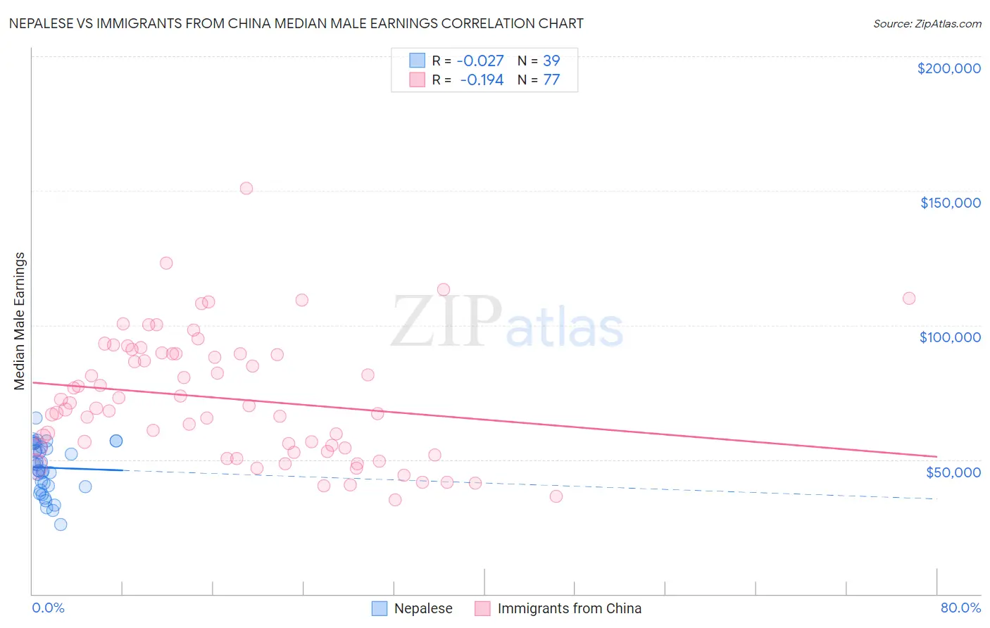 Nepalese vs Immigrants from China Median Male Earnings