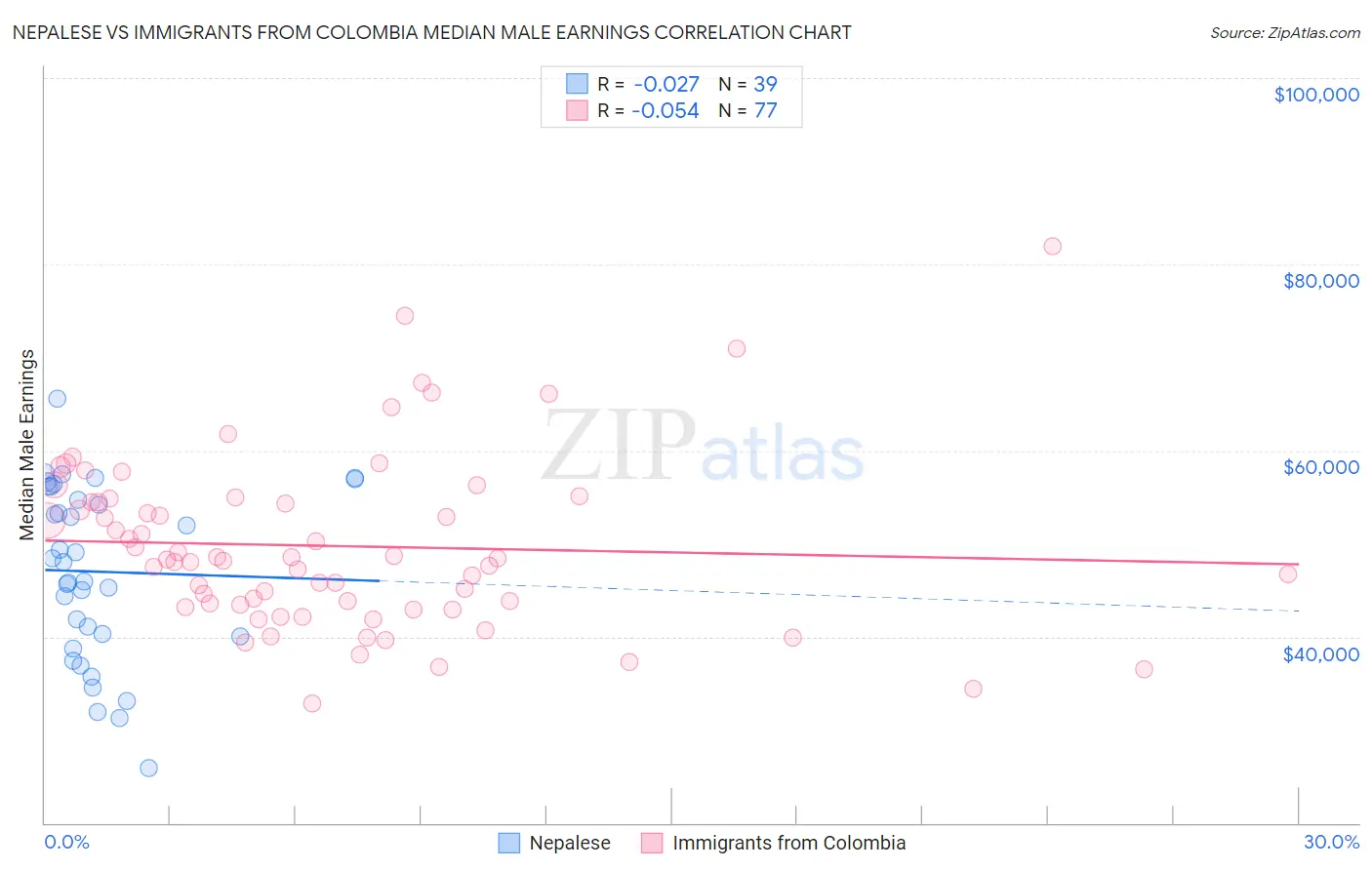 Nepalese vs Immigrants from Colombia Median Male Earnings