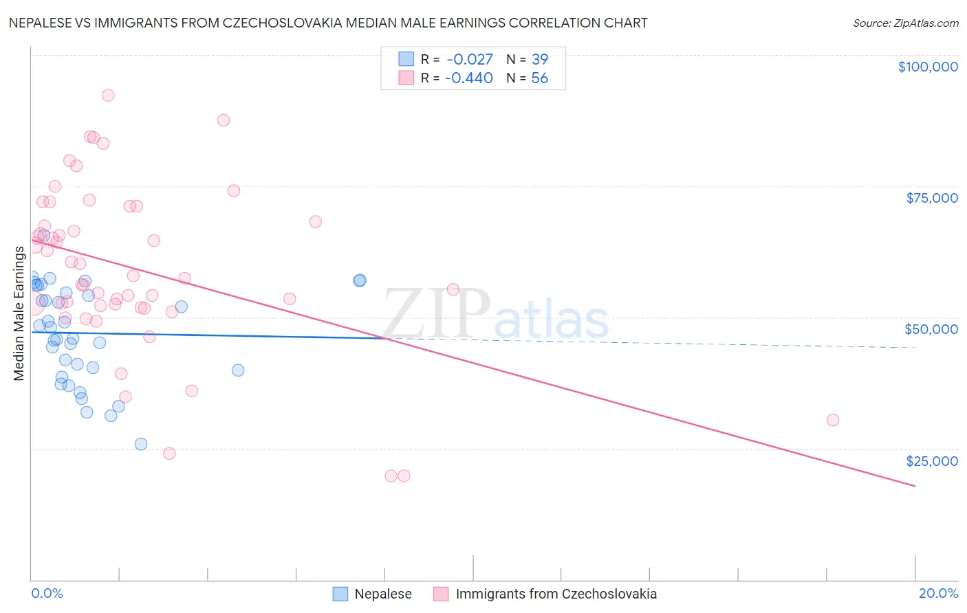 Nepalese vs Immigrants from Czechoslovakia Median Male Earnings