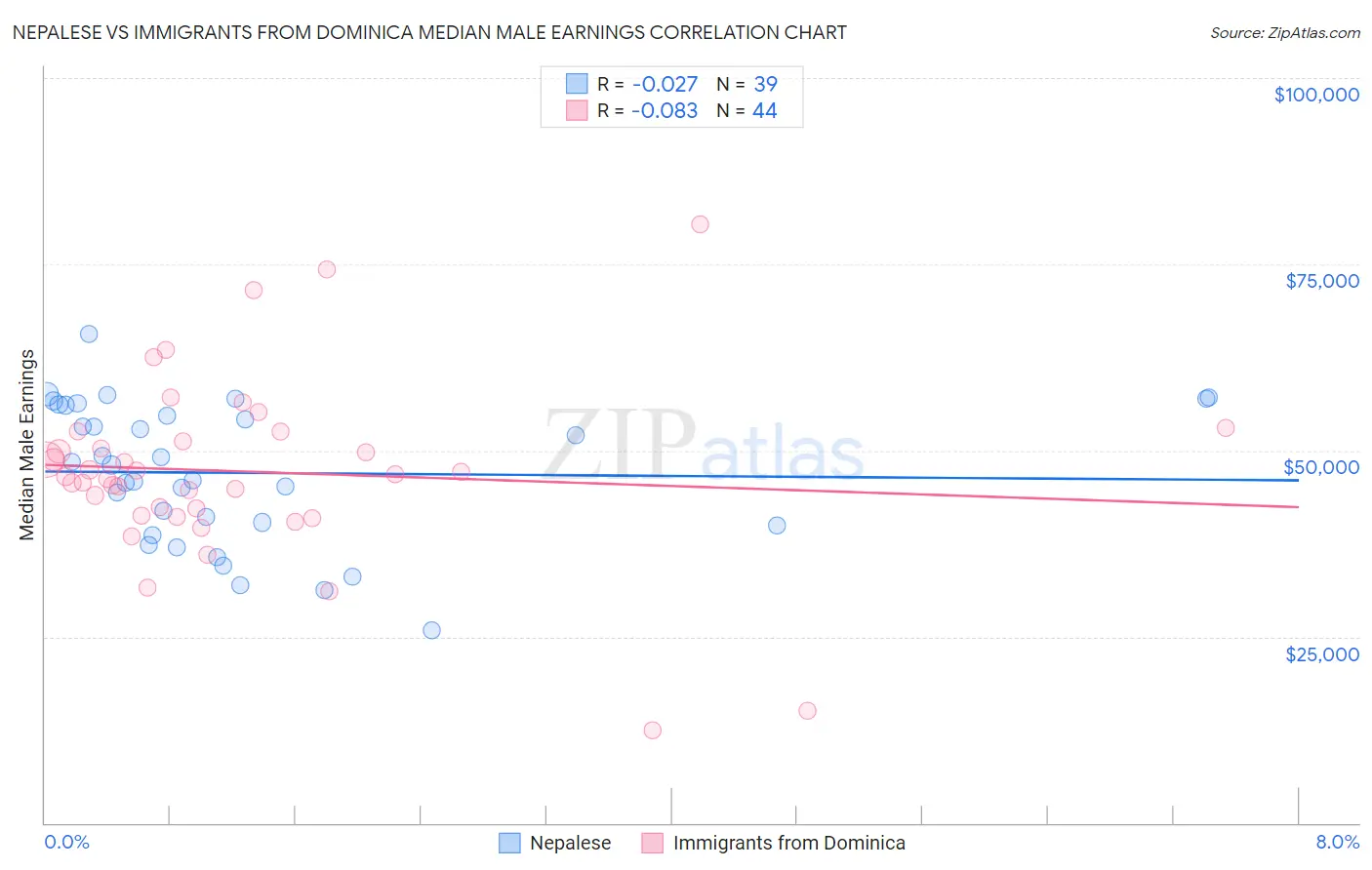 Nepalese vs Immigrants from Dominica Median Male Earnings