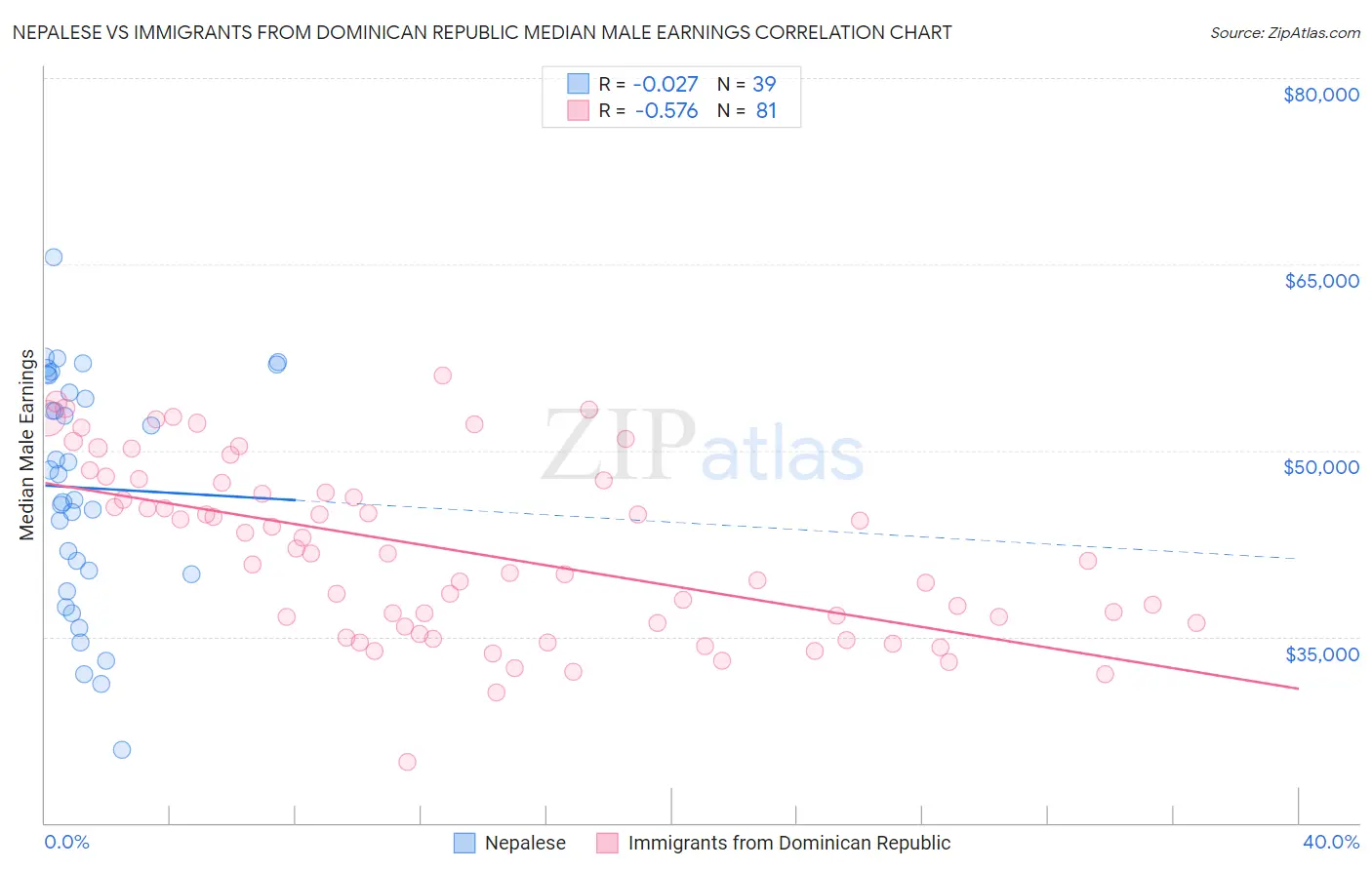 Nepalese vs Immigrants from Dominican Republic Median Male Earnings