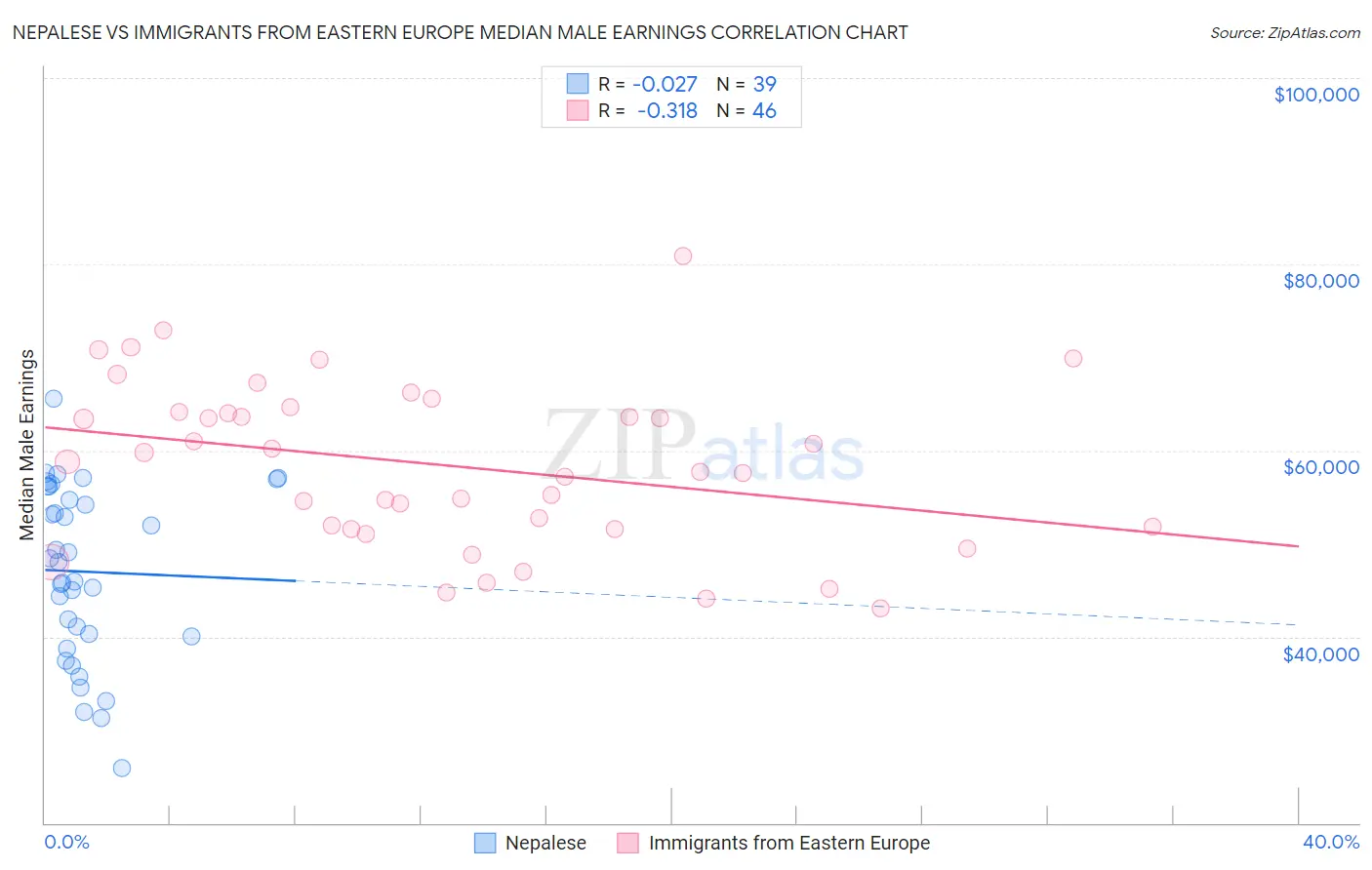 Nepalese vs Immigrants from Eastern Europe Median Male Earnings