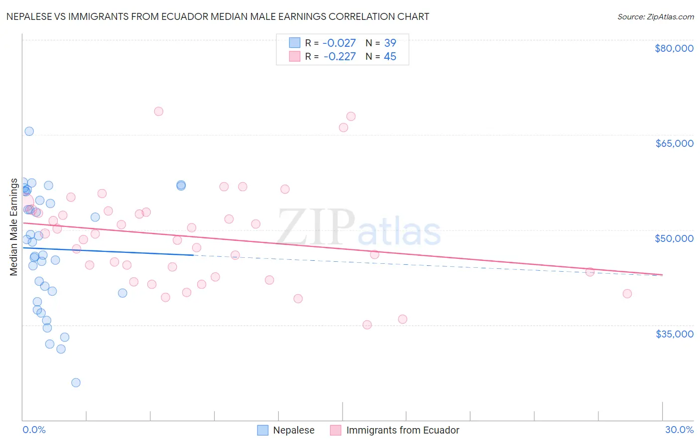 Nepalese vs Immigrants from Ecuador Median Male Earnings