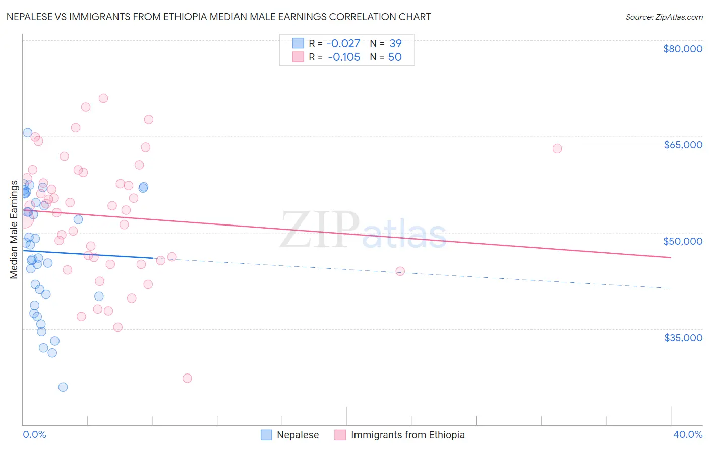 Nepalese vs Immigrants from Ethiopia Median Male Earnings