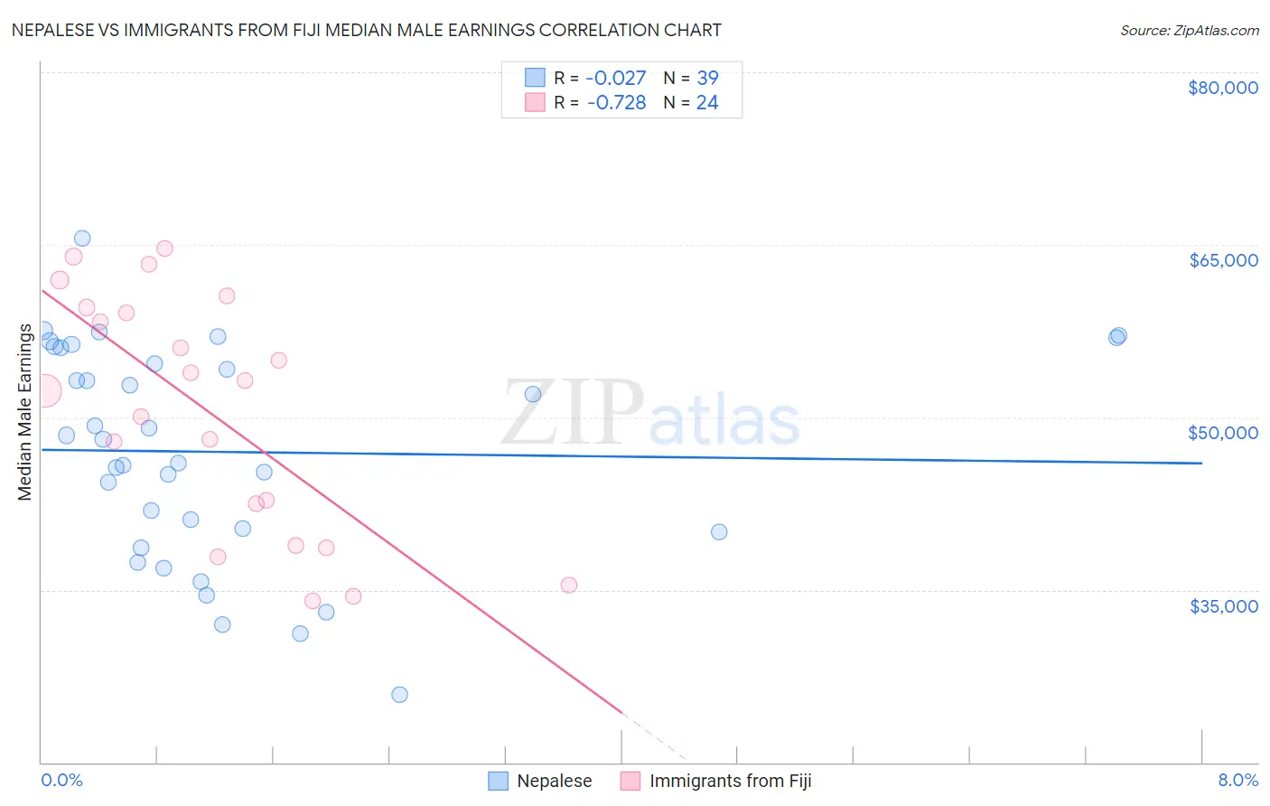 Nepalese vs Immigrants from Fiji Median Male Earnings