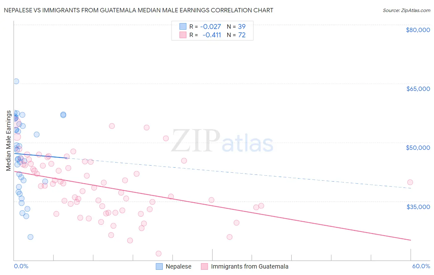 Nepalese vs Immigrants from Guatemala Median Male Earnings