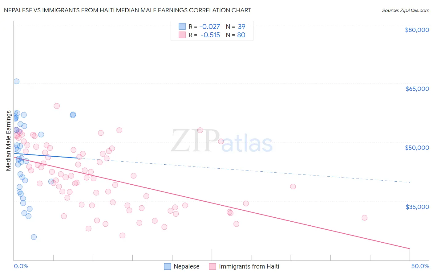 Nepalese vs Immigrants from Haiti Median Male Earnings