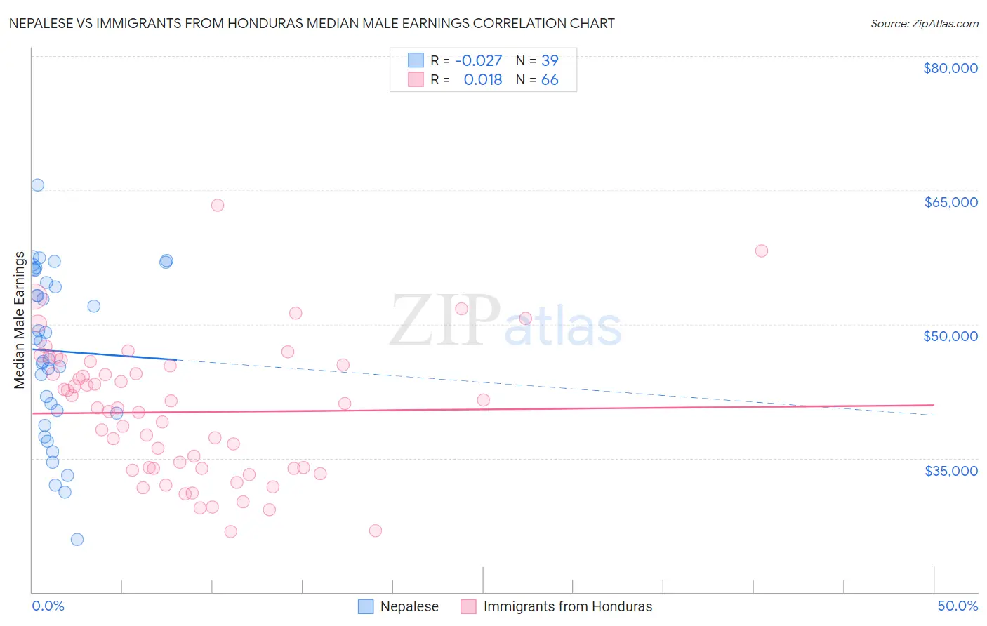 Nepalese vs Immigrants from Honduras Median Male Earnings