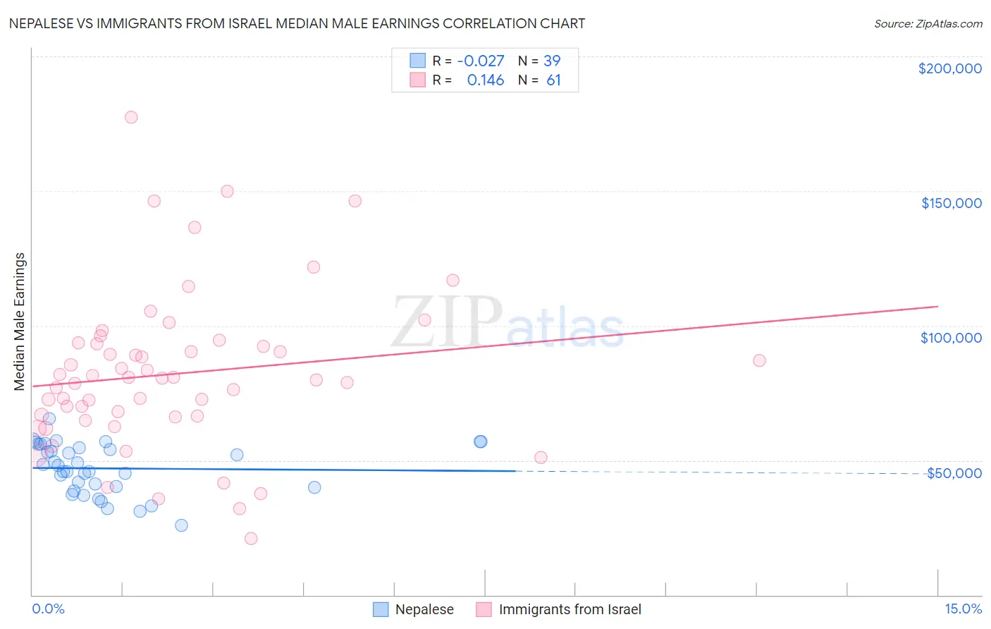 Nepalese vs Immigrants from Israel Median Male Earnings