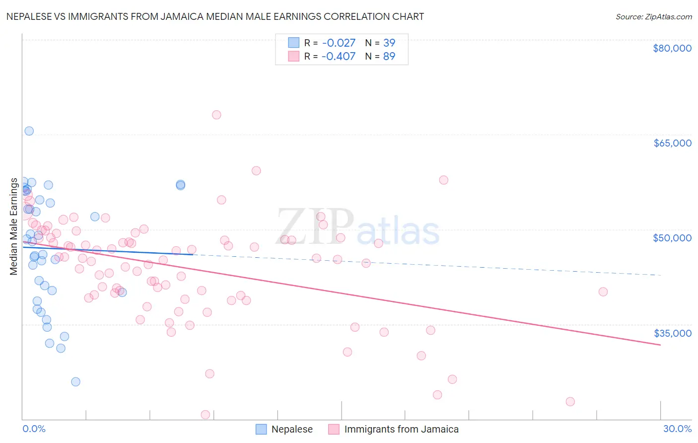 Nepalese vs Immigrants from Jamaica Median Male Earnings