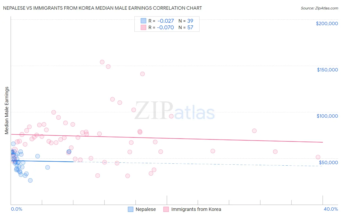 Nepalese vs Immigrants from Korea Median Male Earnings