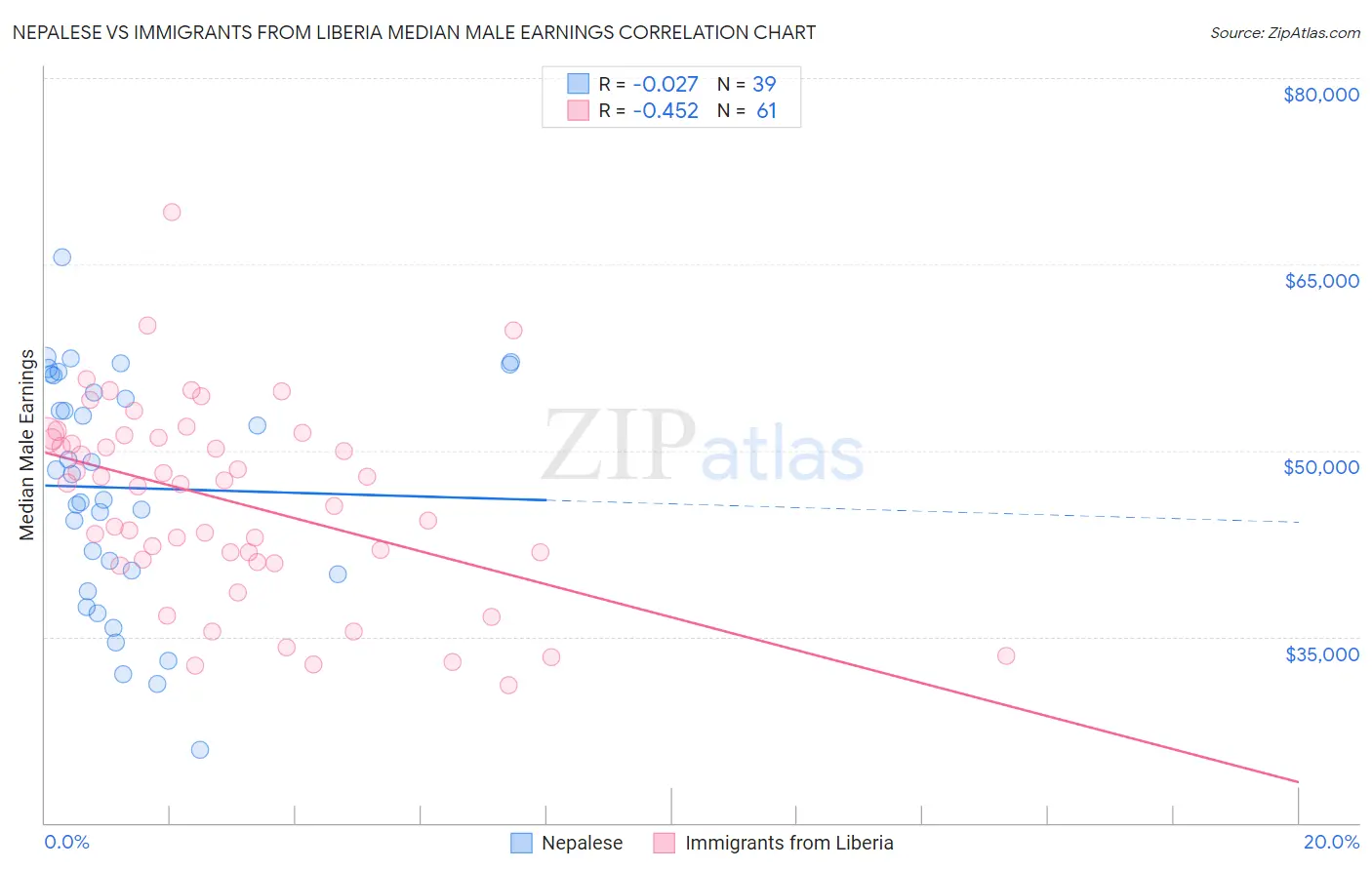 Nepalese vs Immigrants from Liberia Median Male Earnings