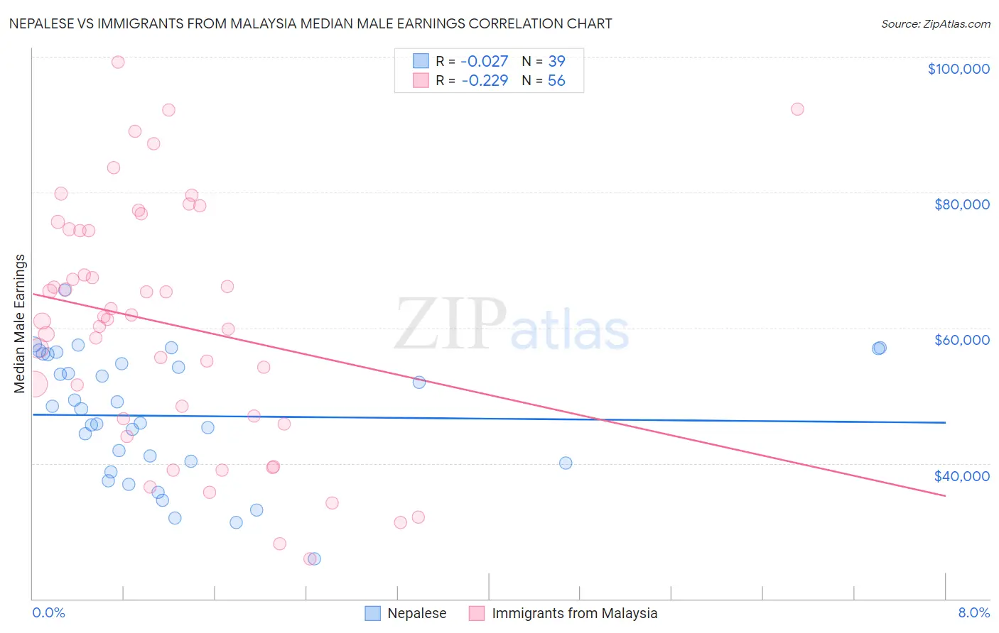 Nepalese vs Immigrants from Malaysia Median Male Earnings