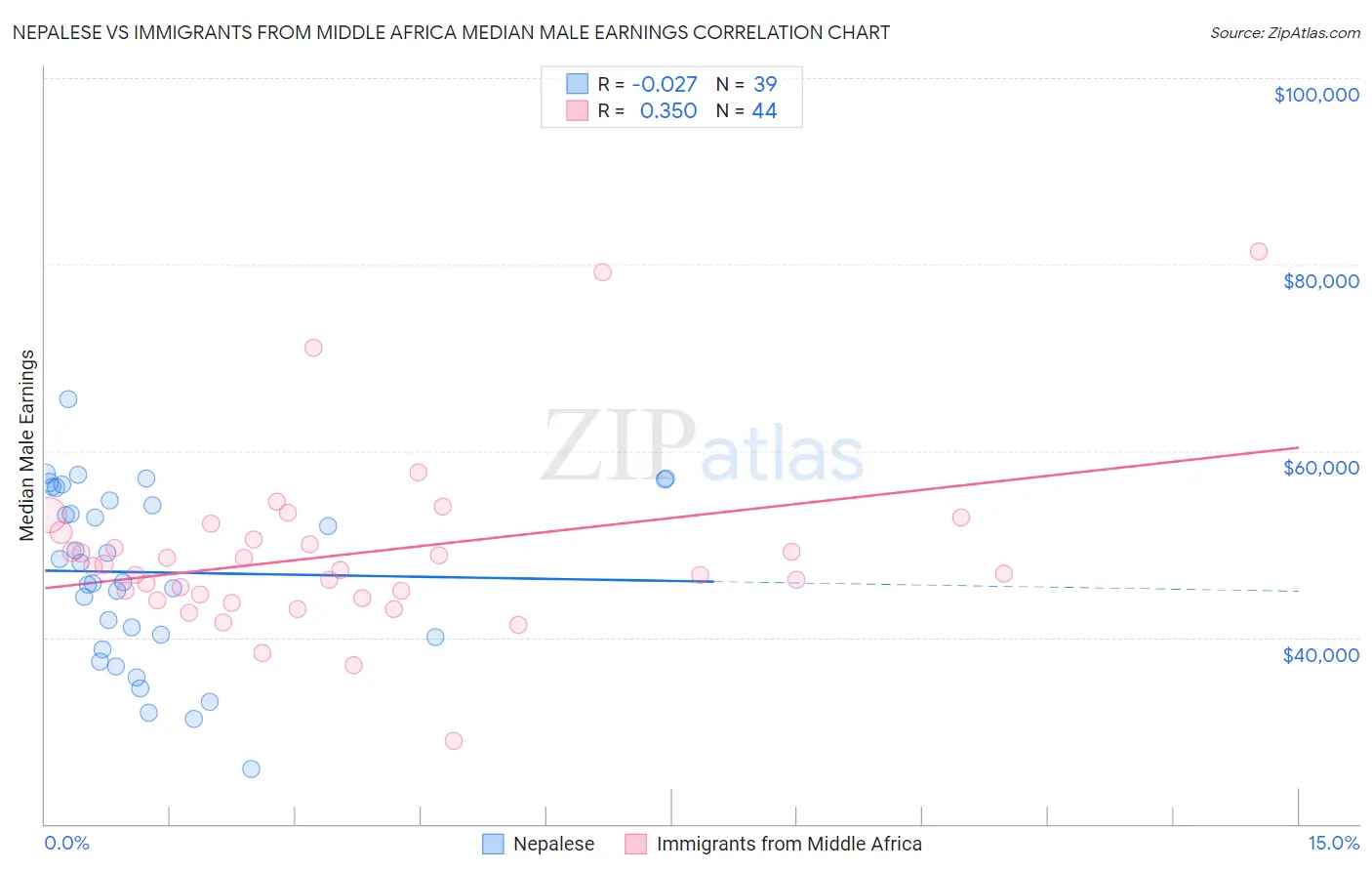 Nepalese vs Immigrants from Middle Africa Median Male Earnings