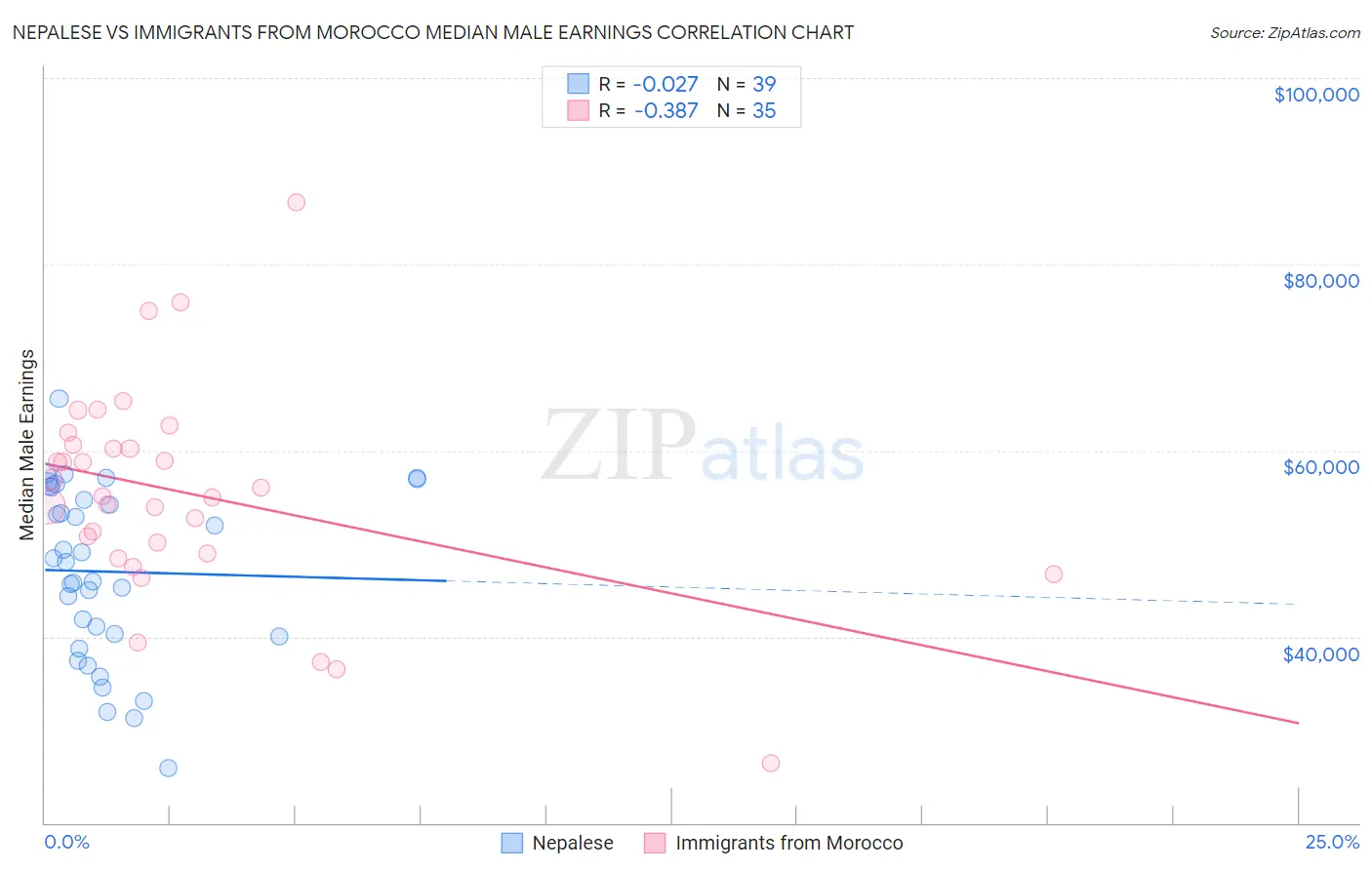 Nepalese vs Immigrants from Morocco Median Male Earnings