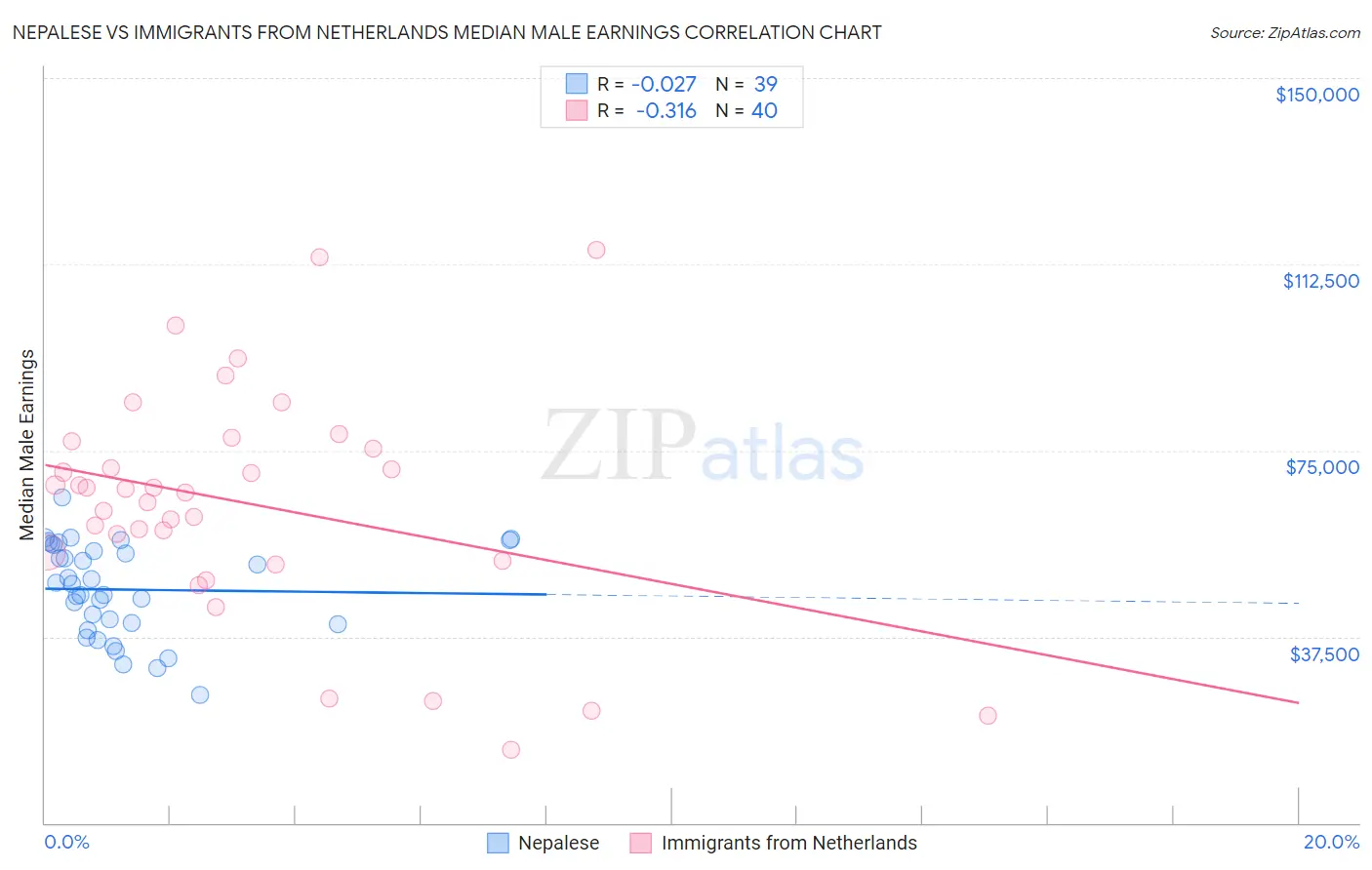 Nepalese vs Immigrants from Netherlands Median Male Earnings