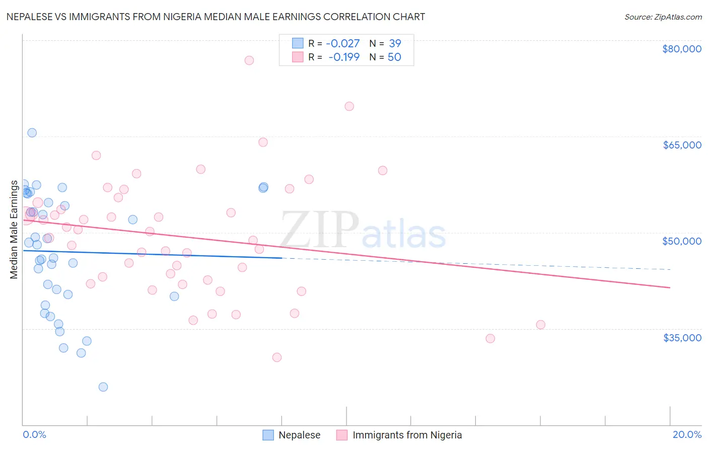 Nepalese vs Immigrants from Nigeria Median Male Earnings