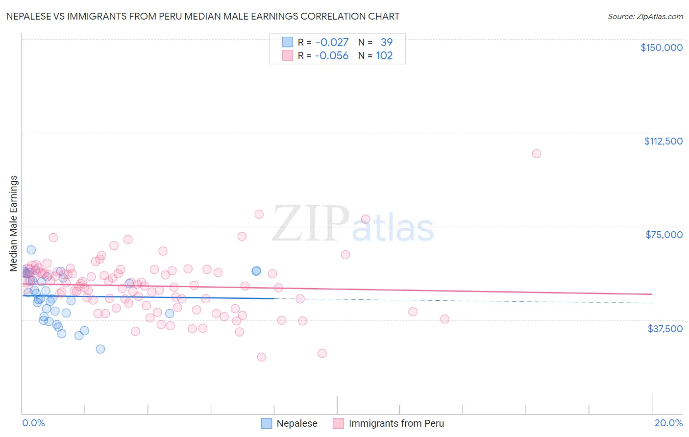 Nepalese vs Immigrants from Peru Median Male Earnings