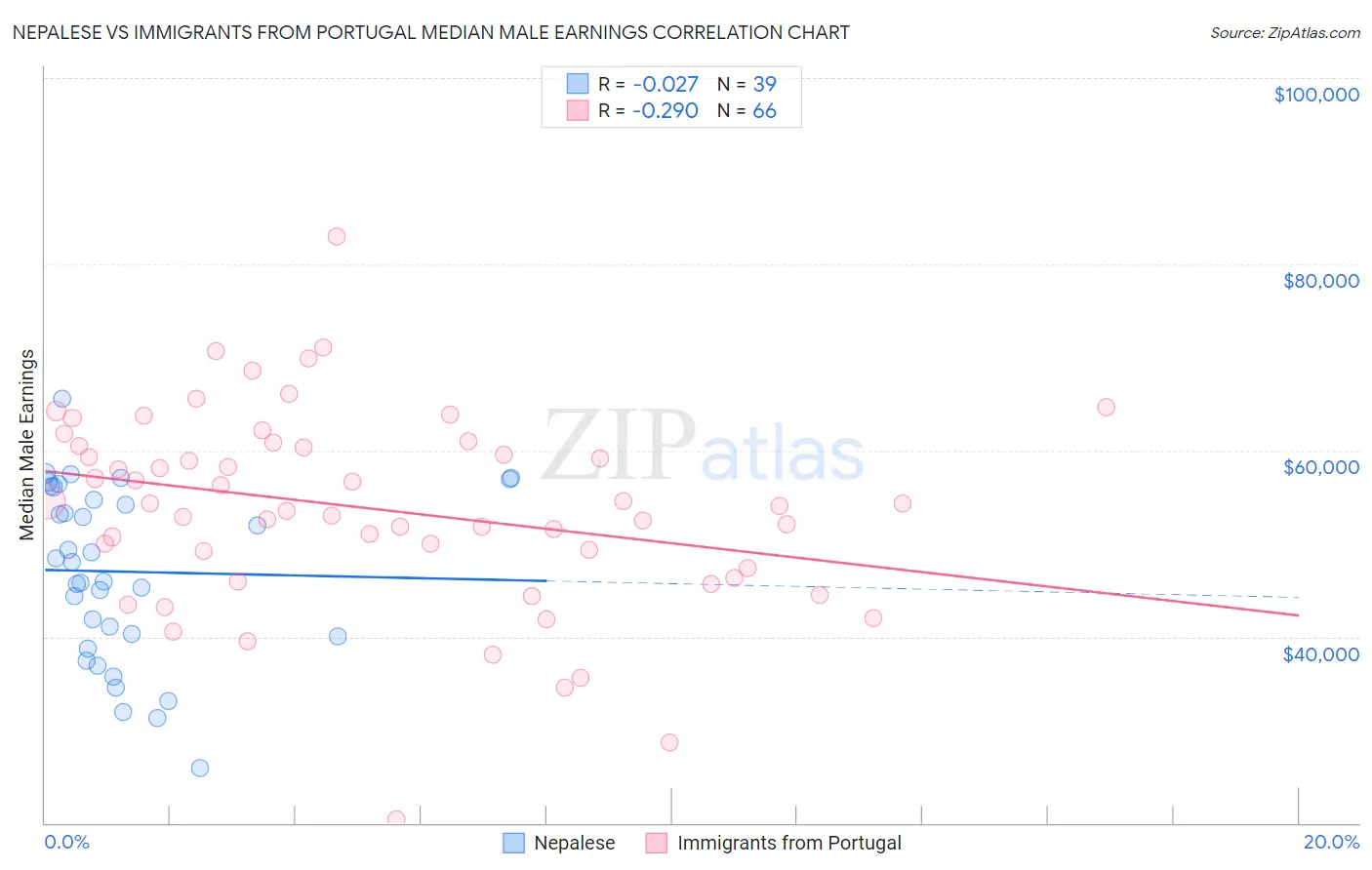 Nepalese vs Immigrants from Portugal Median Male Earnings