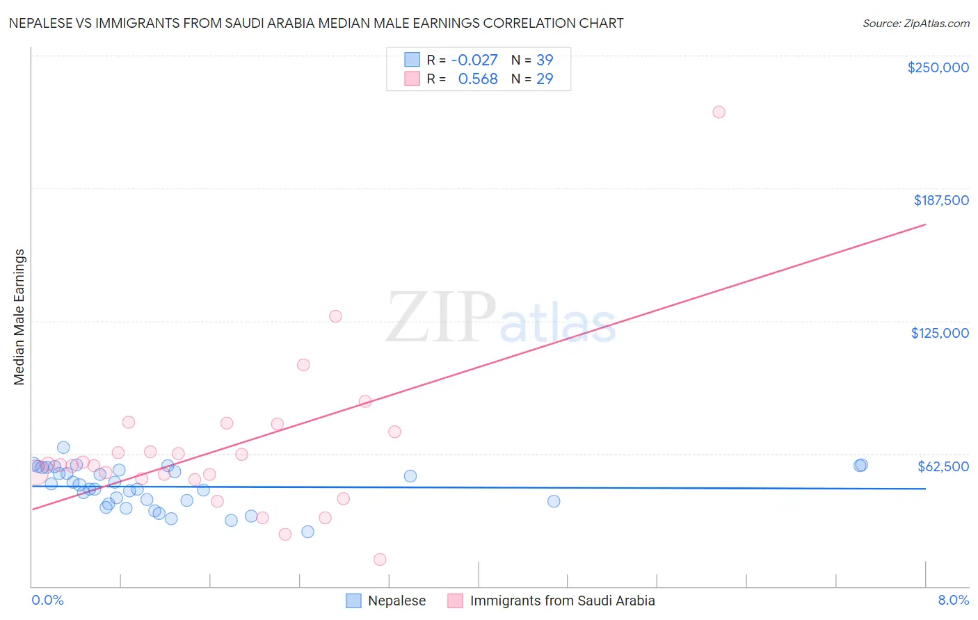 Nepalese vs Immigrants from Saudi Arabia Median Male Earnings