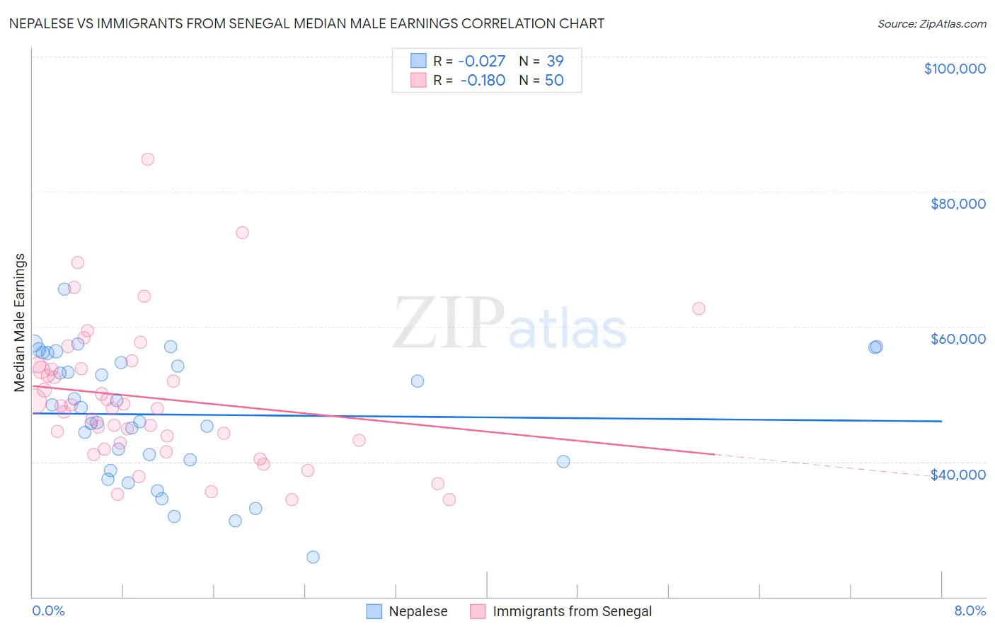 Nepalese vs Immigrants from Senegal Median Male Earnings
