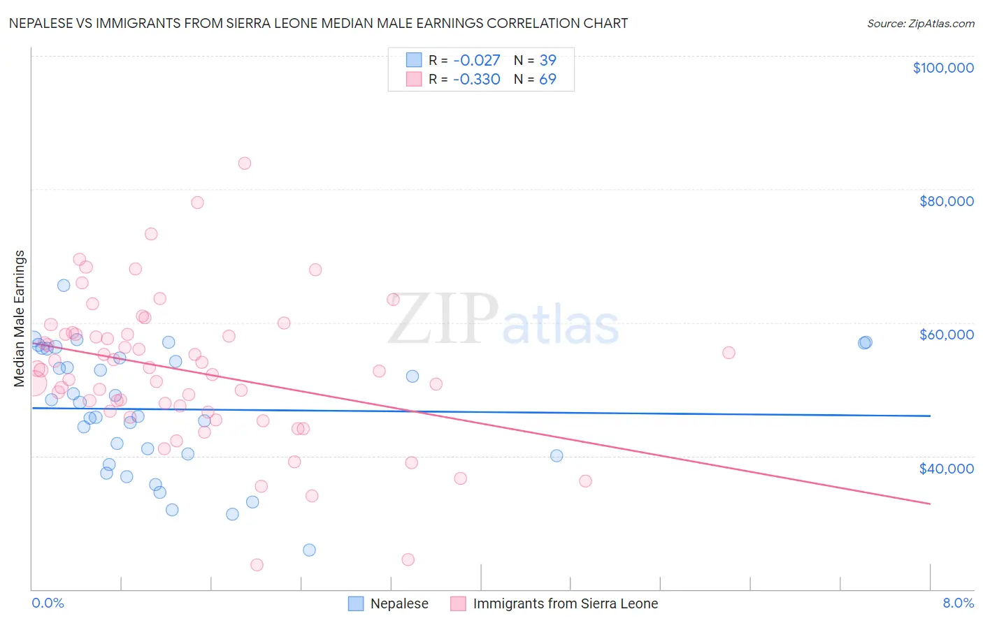 Nepalese vs Immigrants from Sierra Leone Median Male Earnings